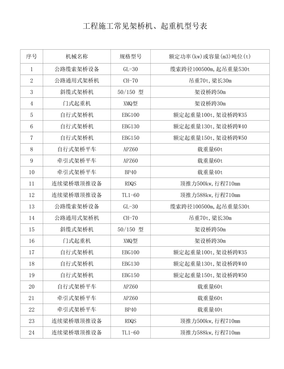 工程施工常见架桥机、起重机型号表.docx_第1页