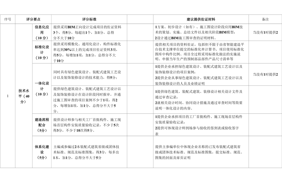 湖南设计类装配式建筑产业基地评估表.docx_第2页