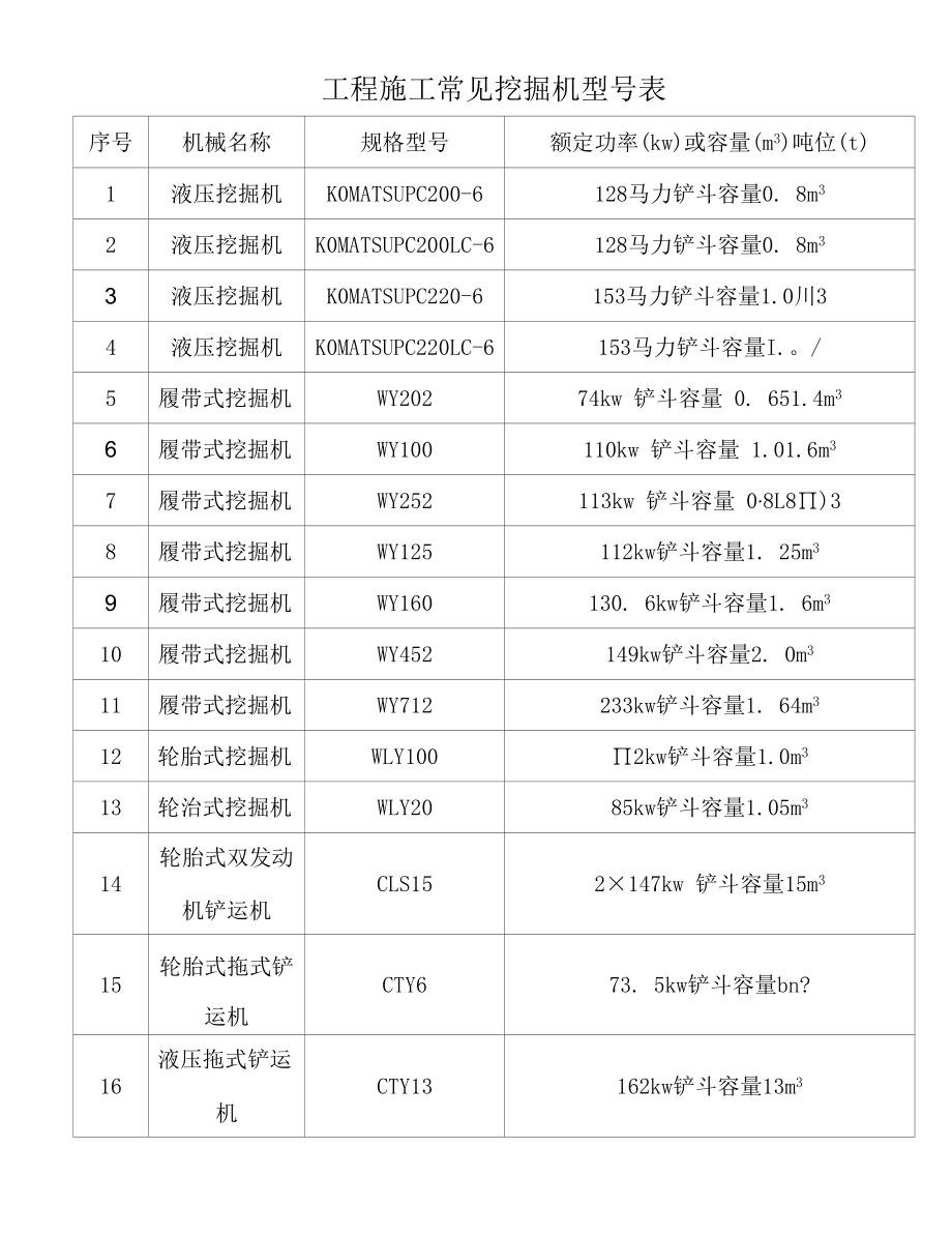 工程施工常见挖掘机型号表.docx_第1页