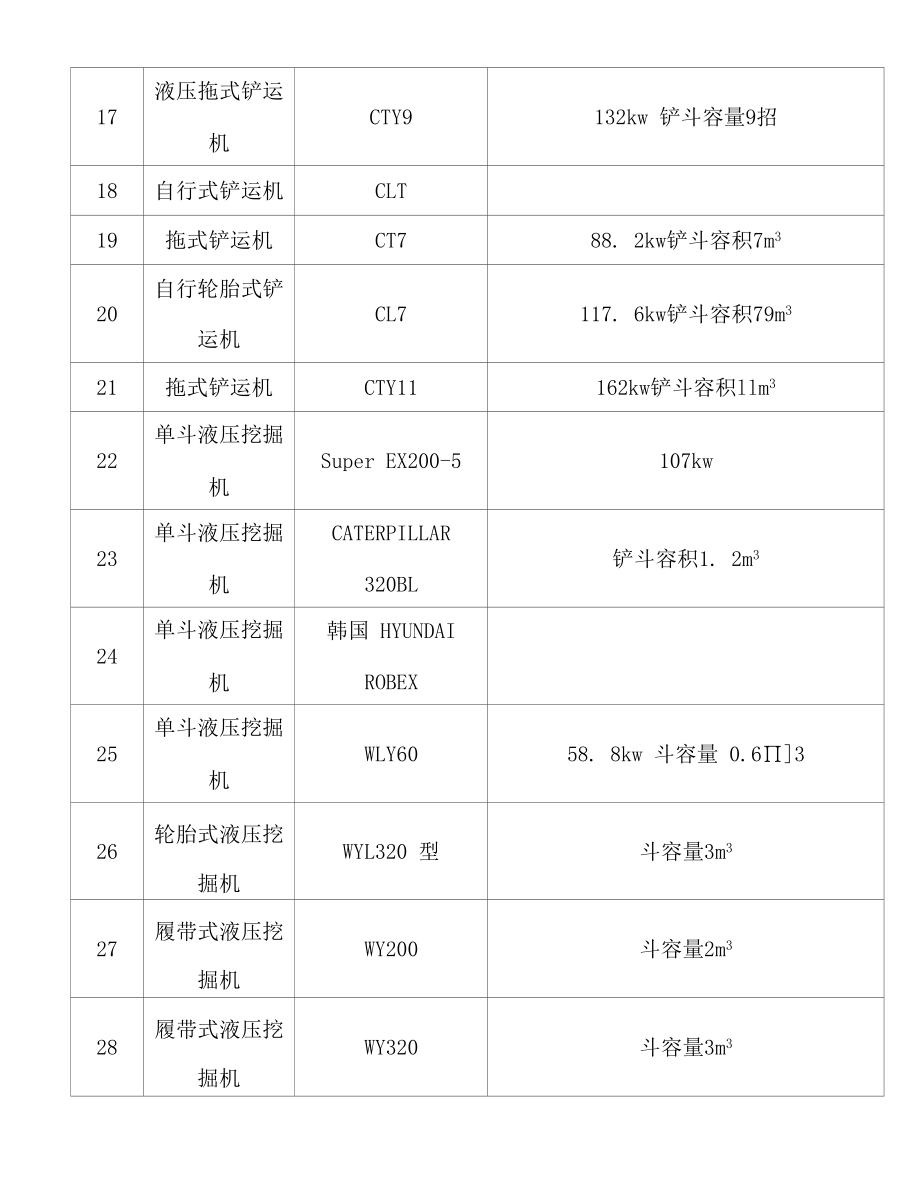 工程施工常见挖掘机型号表.docx_第2页