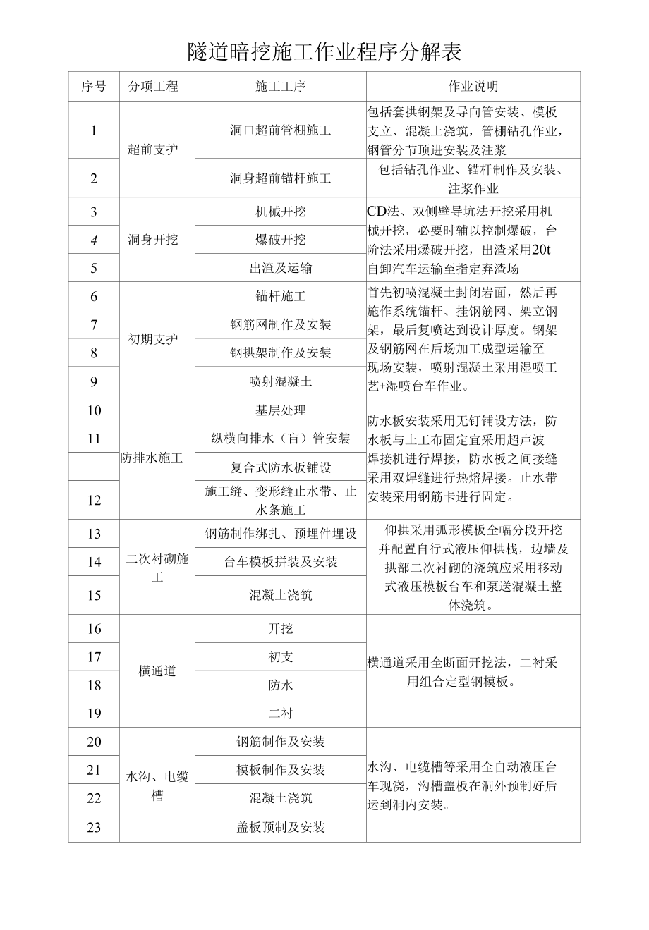 隧道暗挖施工作业程序分解表.docx_第1页