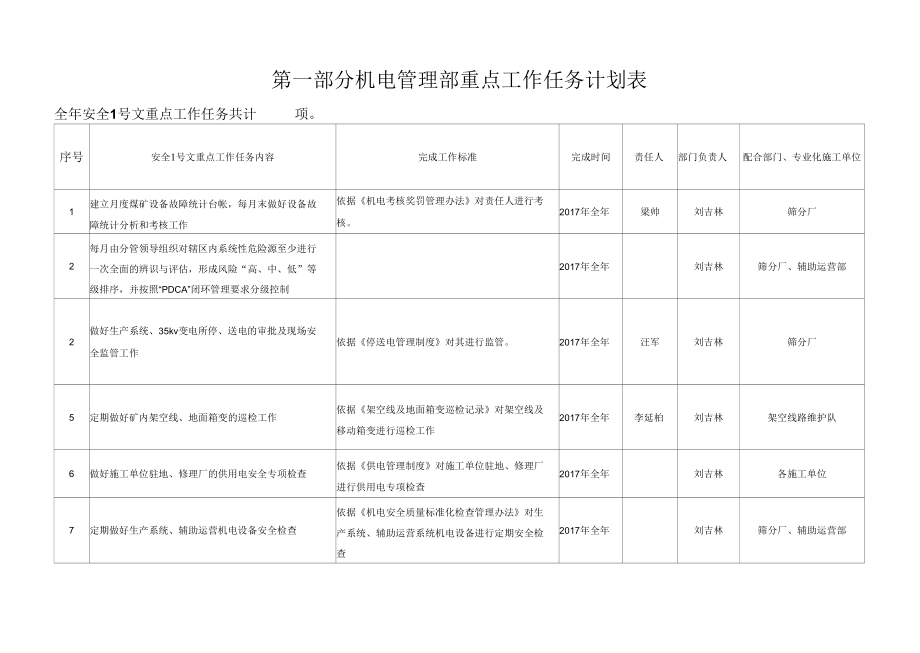 安全1号文工作任务分解表及保障措施（xxxx部门） (1).docx_第2页