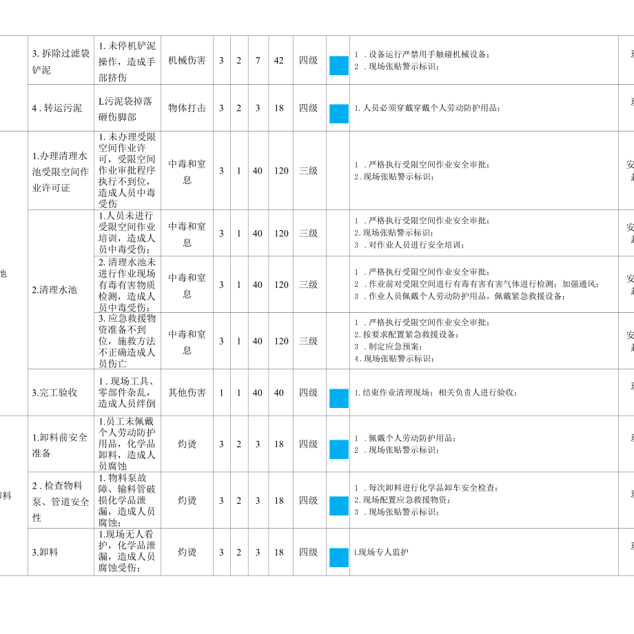 污水站辨识及风险分级管控表.docx_第2页