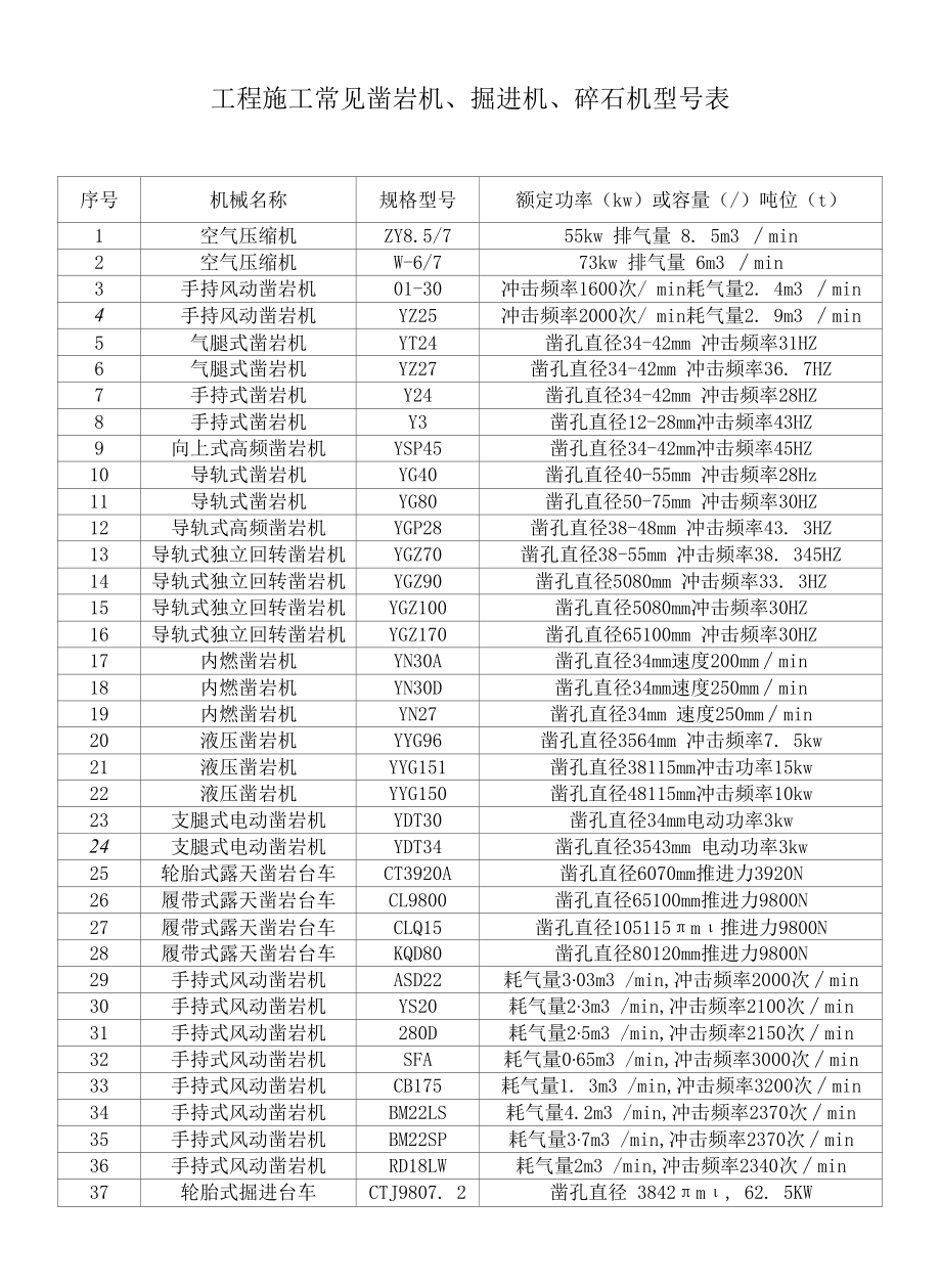 工程施工常见凿岩机、掘进机、碎石机型号表.docx_第1页