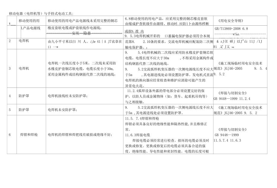 移动电器(电焊机等)与手持式电动工具安全隐患排查表.docx_第1页