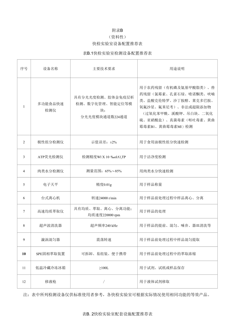 学校食堂食品快检实验室功能布局图、快检实验室设备配置推荐表.docx_第1页