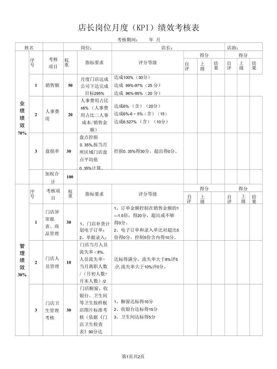 店长岗位月度（KPI）绩效考核表.docx_第1页