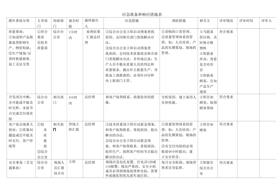 应急准备和响应措施计划表.docx_第1页