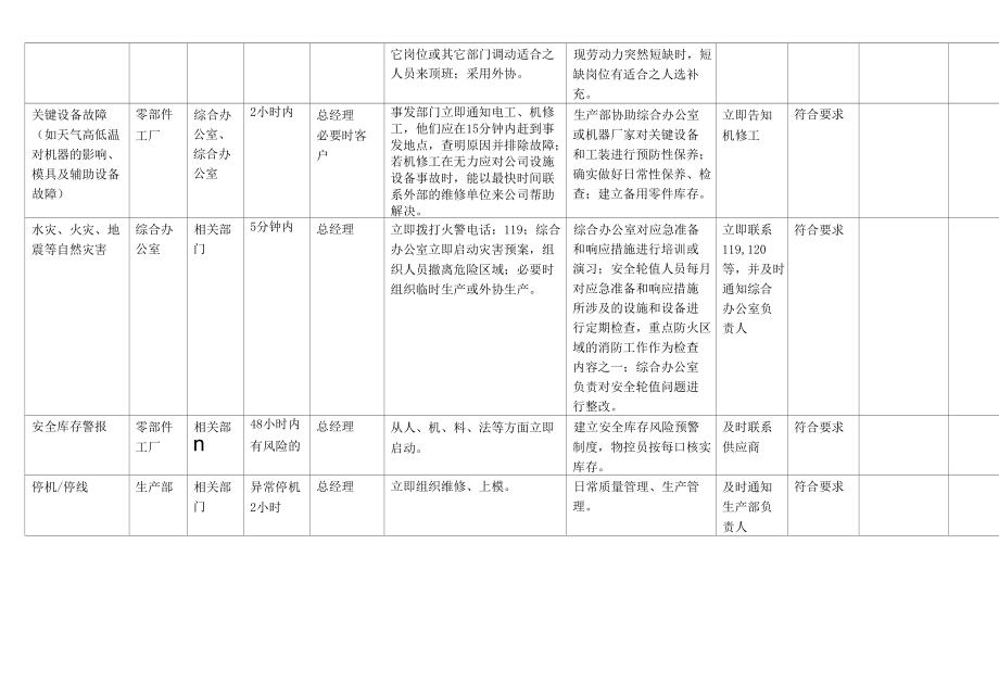 应急准备和响应措施计划表.docx_第3页