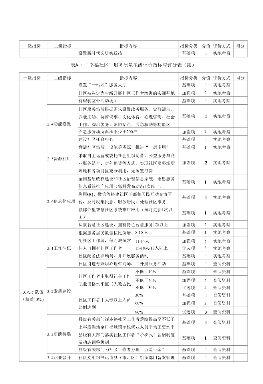 幸福社区服务星级评价指标与评分表、指标内容说明、社区服务满意度调查问卷.docx_第2页