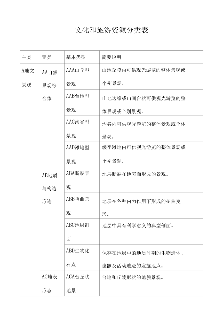 文化和旅游资源分类表.docx_第1页