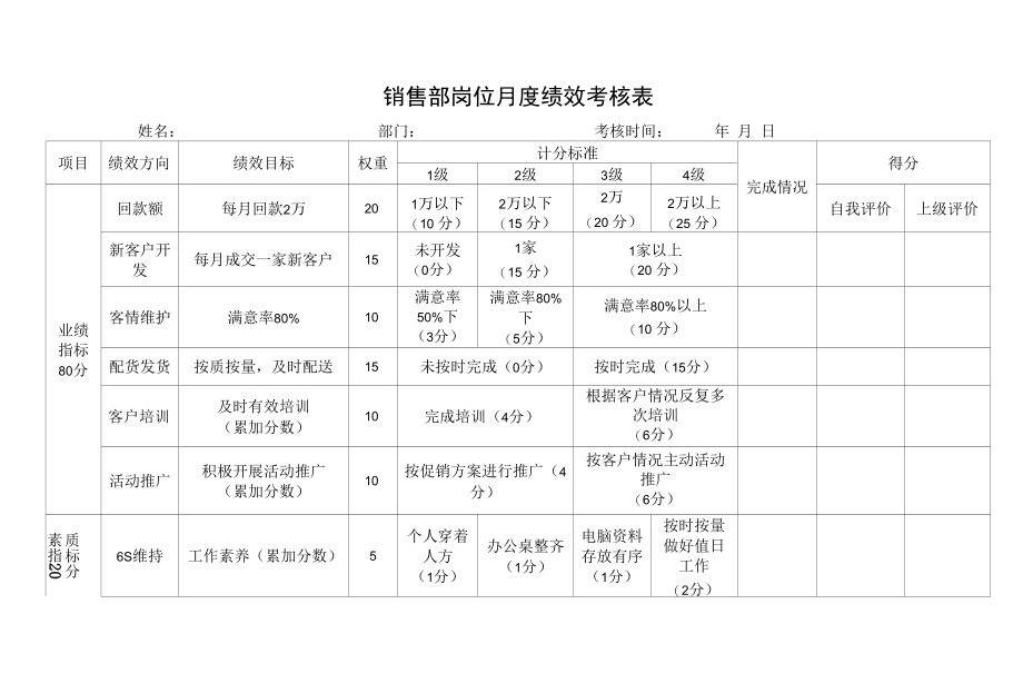 销售部岗位月度绩效考核表（最新版）.docx_第1页