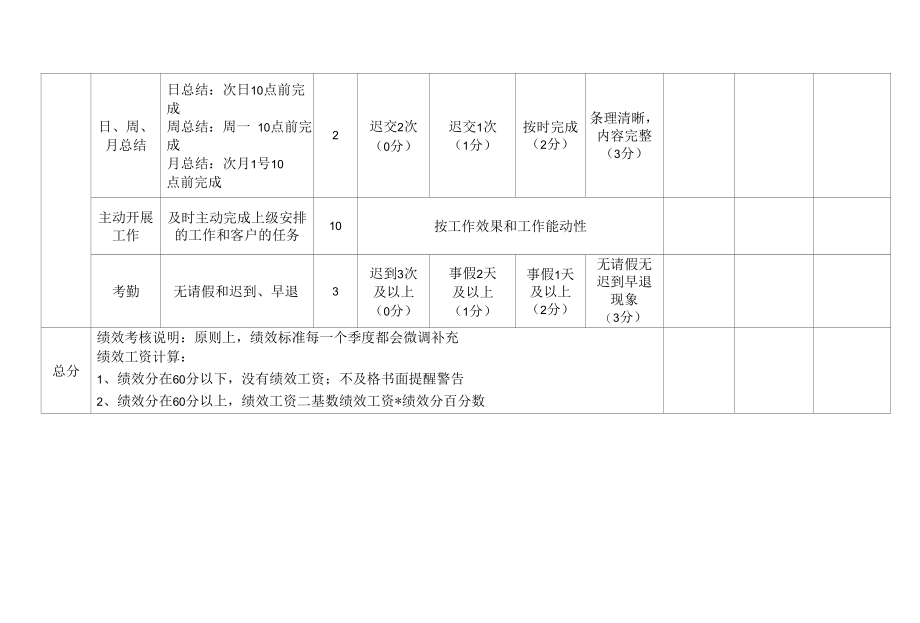 销售部岗位月度绩效考核表（最新版）.docx_第2页