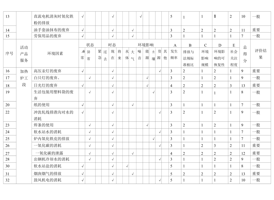 加热炉环境因素识别评价表.docx_第2页