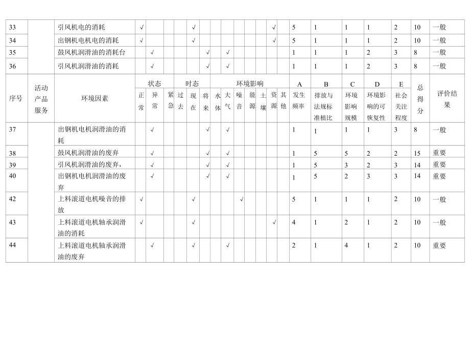 加热炉环境因素识别评价表.docx_第3页