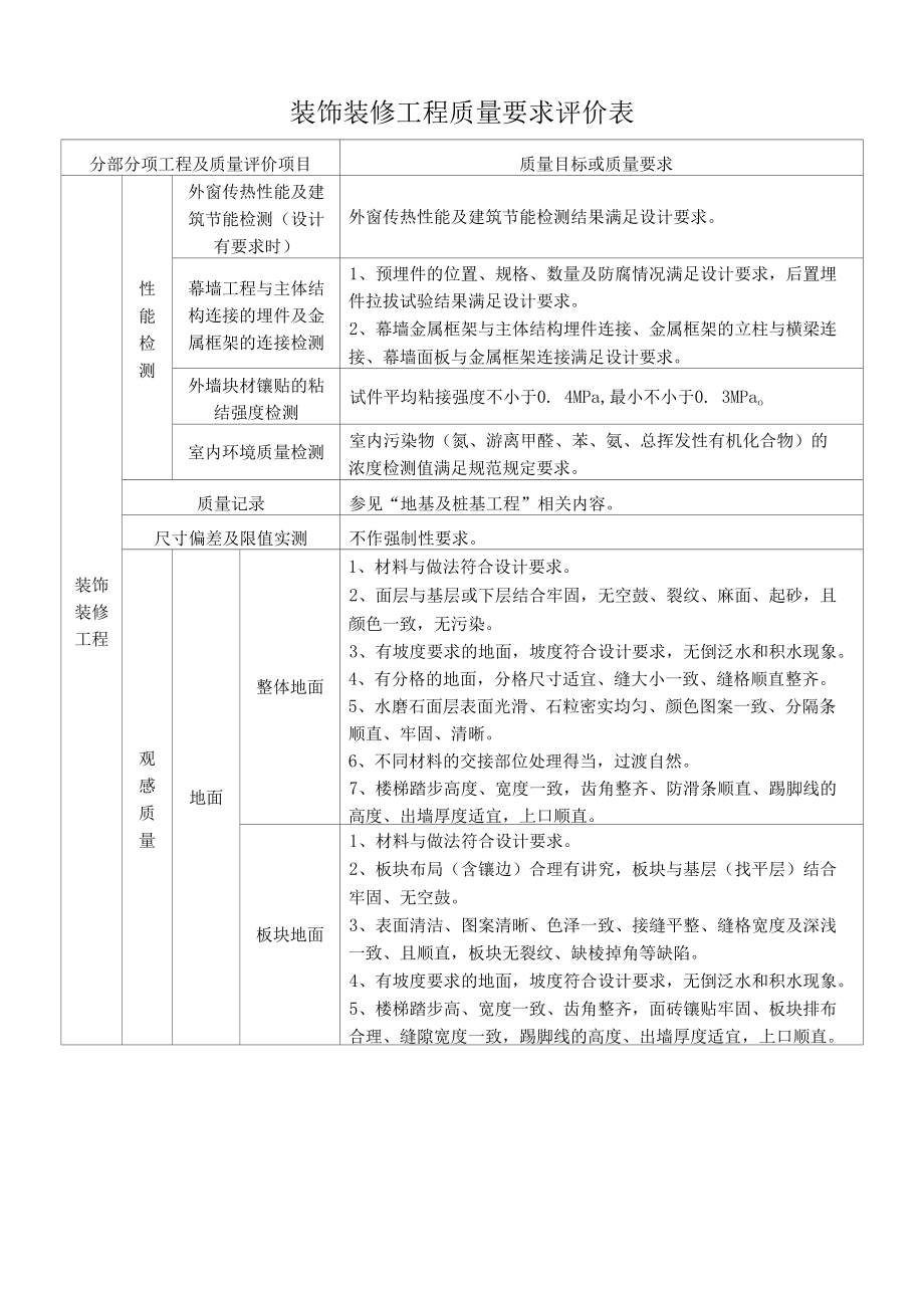 装饰装修工程质量要求评价表.docx_第1页