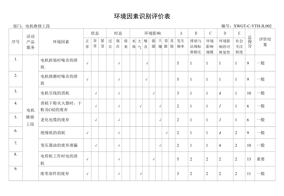 电机维修工段环境因素识别评价表.docx_第1页