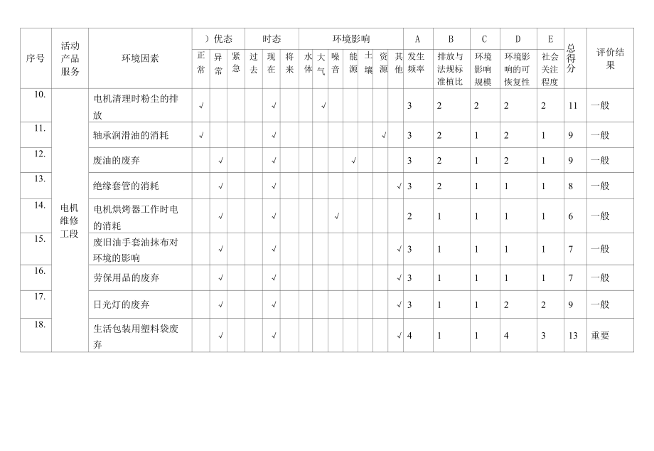 电机维修工段环境因素识别评价表.docx_第2页