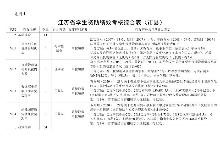 江苏省学生资助绩效考核综合表（市县、高校）.docx_第1页