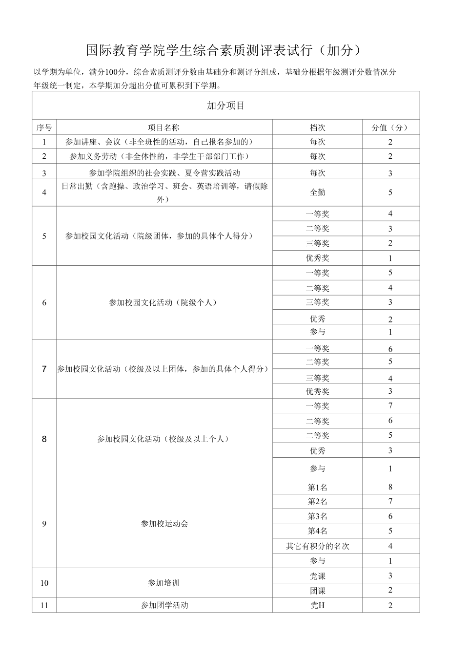 国际教育学院学生综合素质测评表试行（加分）.docx_第1页