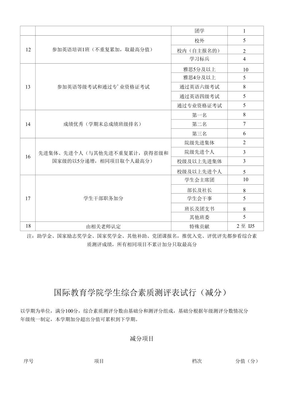 国际教育学院学生综合素质测评表试行（加分）.docx_第2页