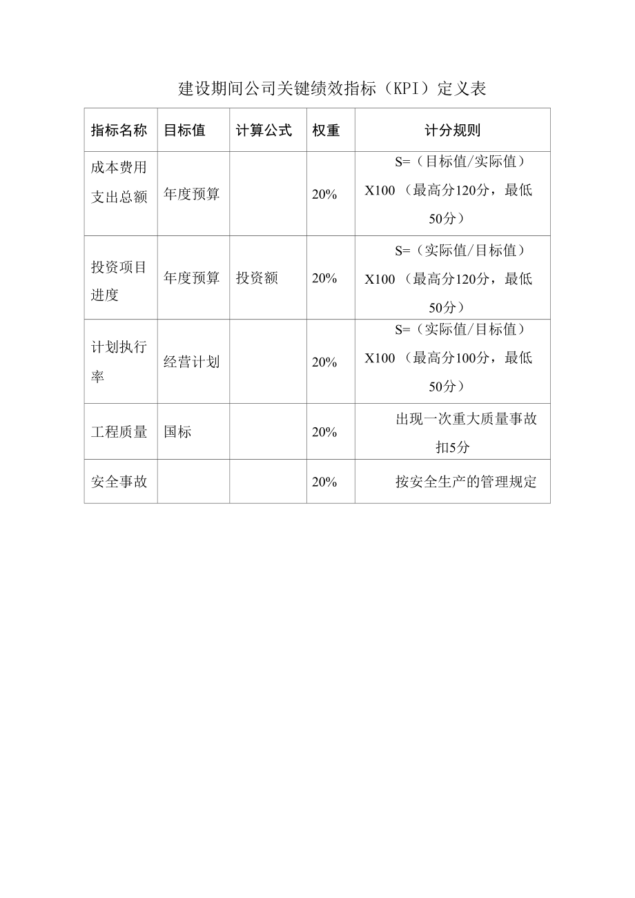 建设期间公司关键绩效指标（KPI）定义表.docx_第1页