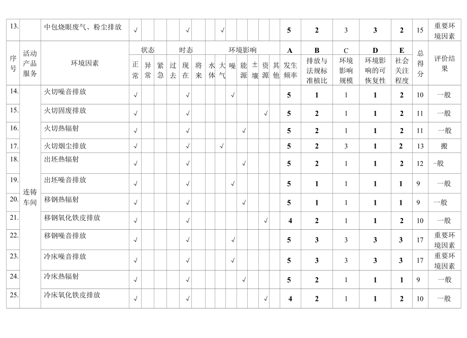 连铸车间环境因素识别评价表.docx_第2页