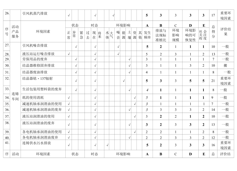 连铸车间环境因素识别评价表.docx_第3页