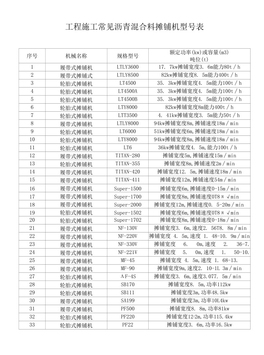 工程施工常见沥青混合料摊铺机型号表.docx_第1页