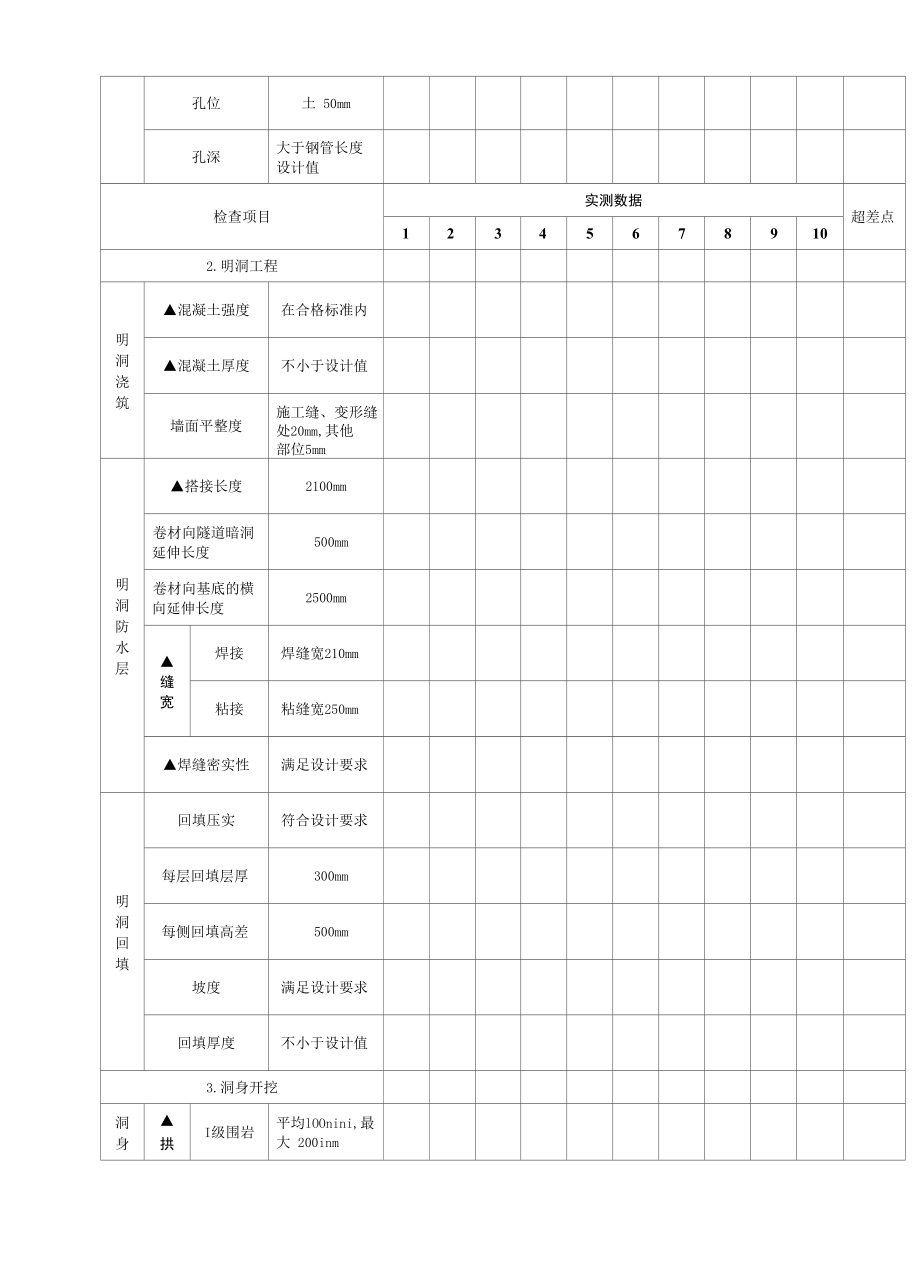 隧道工程（钻爆法施工）实体质量测量记录表.docx_第2页