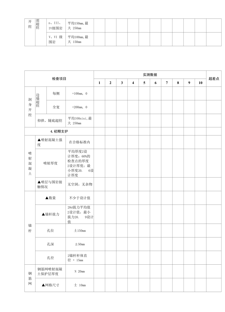 隧道工程（钻爆法施工）实体质量测量记录表.docx_第3页