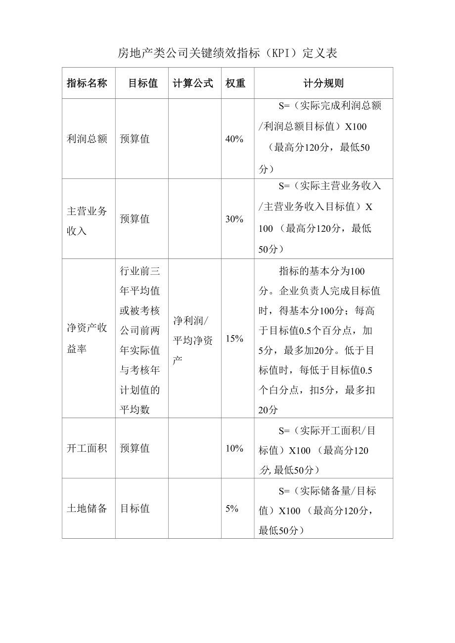 房地产类公司关键绩效指标（KPI）定义表.docx_第1页