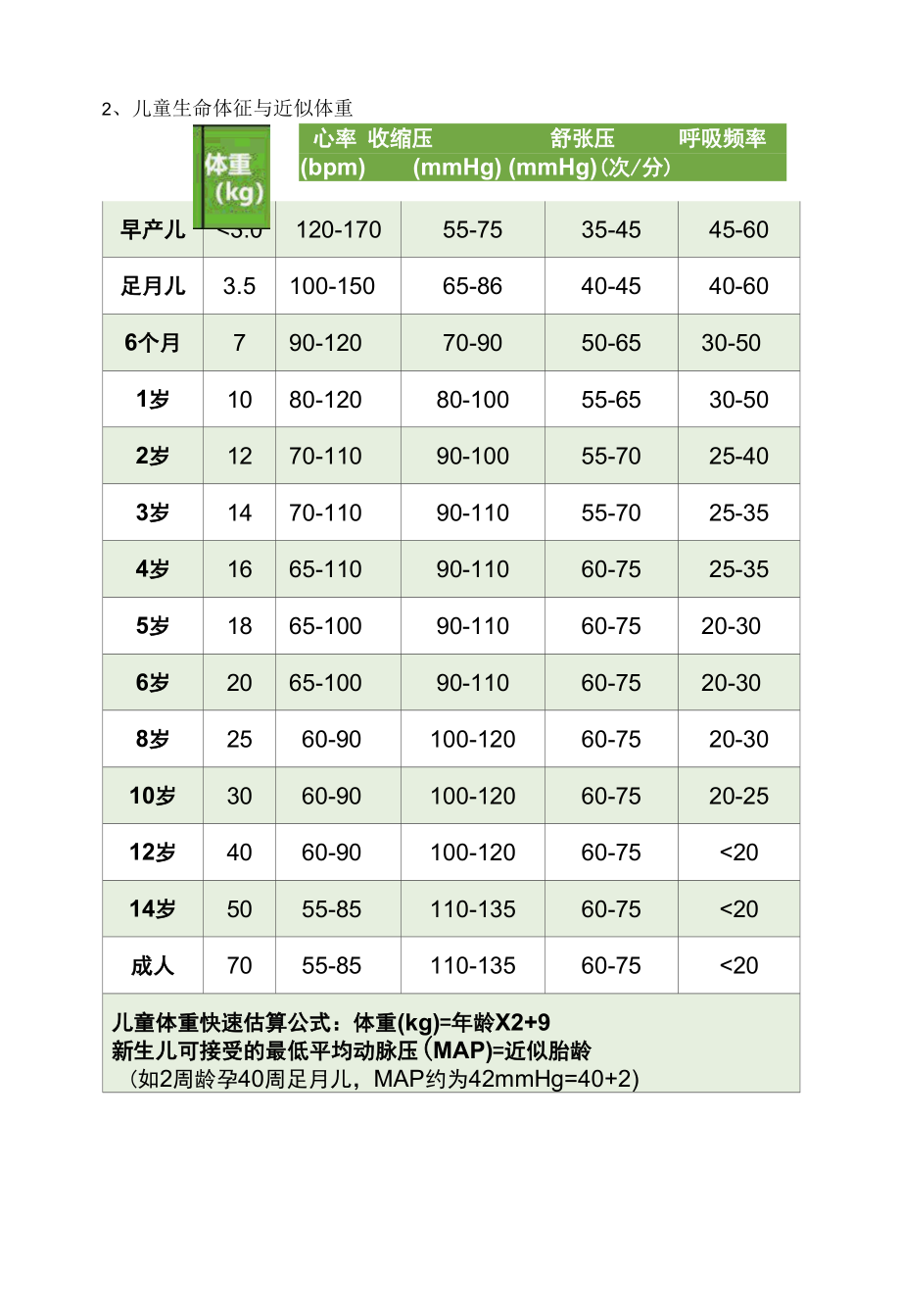 小儿麻醉公式表格汇总.docx_第2页