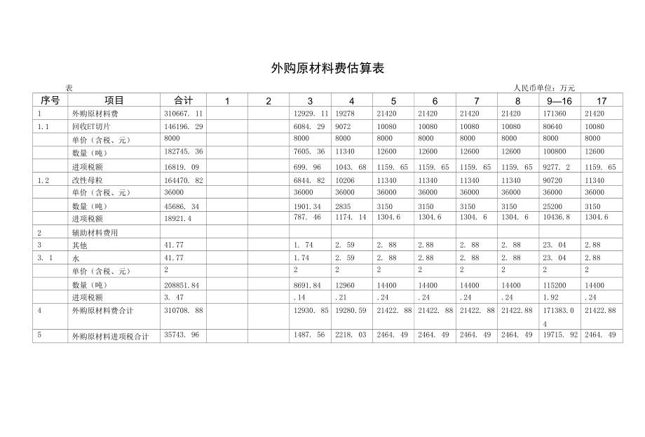 外购原材料费估算表模板.docx_第1页