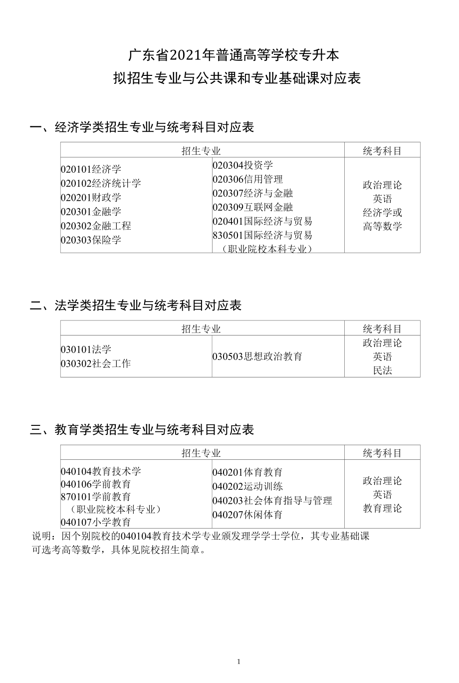 广东省普通高等学校专升本拟招生专业与公共课和专业基础课对应表.docx_第1页