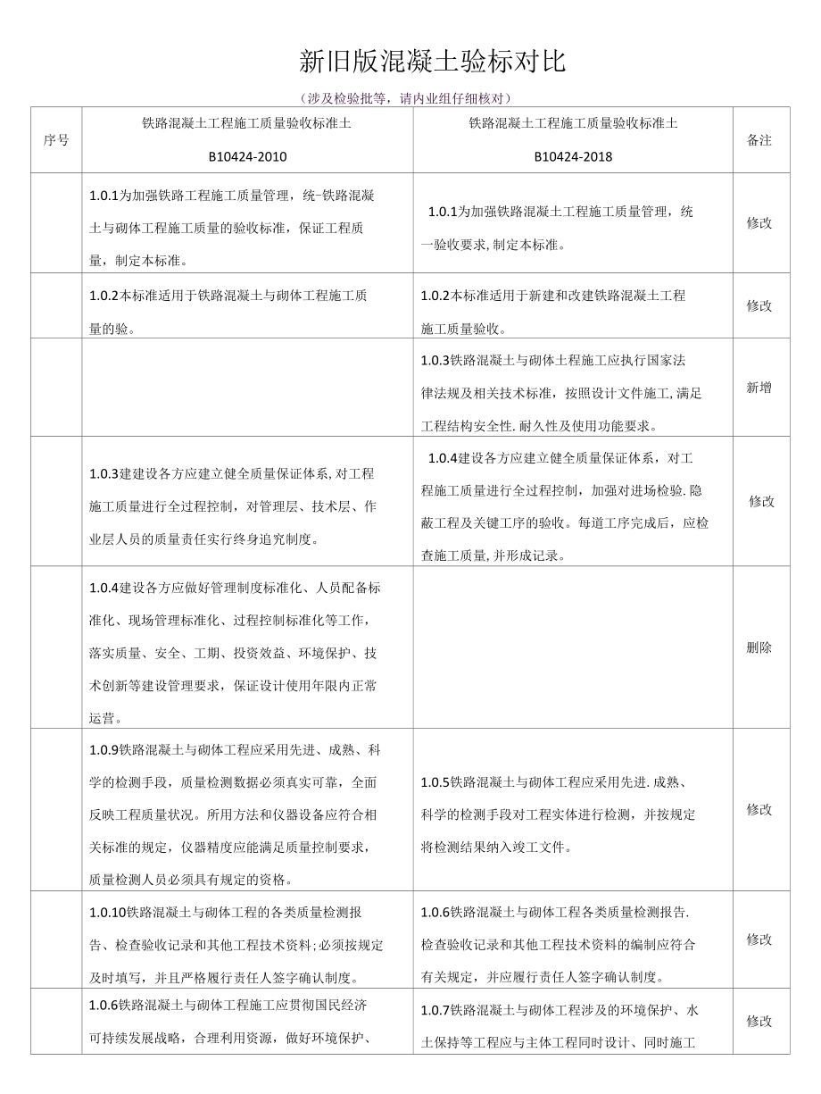 高铁混凝土工程验标新旧版对比表.docx_第1页