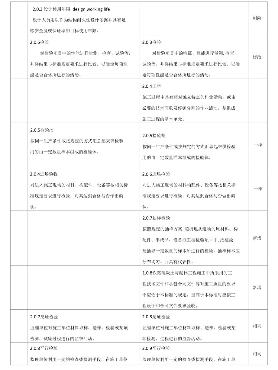 高铁混凝土工程验标新旧版对比表.docx_第3页