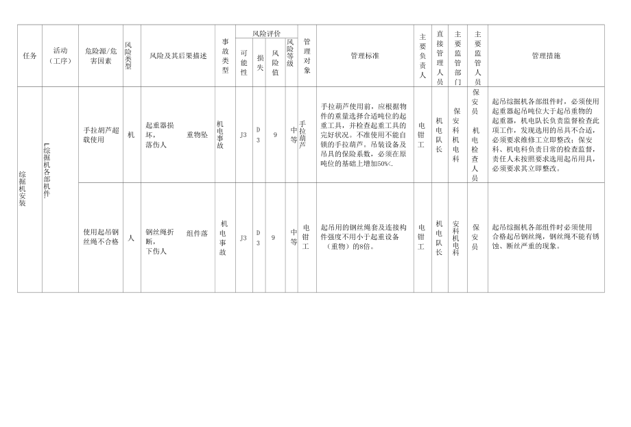 煤矿煤业安装综掘机危险源辨识表模板.docx_第1页