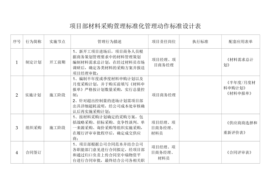 项目部材料采购管理标准化管理动作标准设计表.docx_第1页