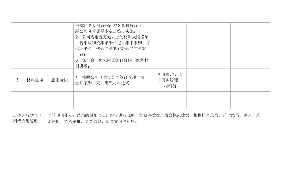 项目部材料采购管理标准化管理动作标准设计表.docx_第2页