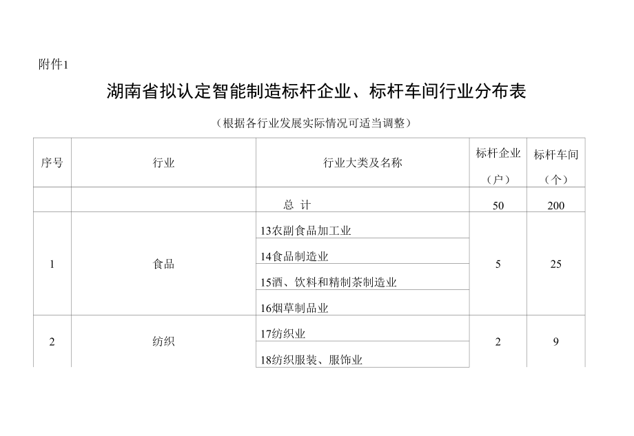 湖南省拟认定智能制造标杆企业、标杆车间行业分布表.docx_第1页