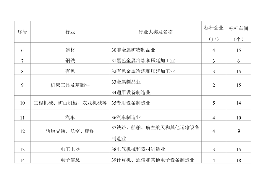 湖南省拟认定智能制造标杆企业、标杆车间行业分布表.docx_第3页