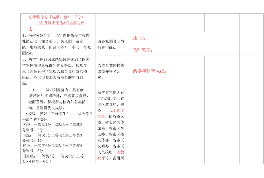 昆明市区级三好生”申报表.docx_第2页