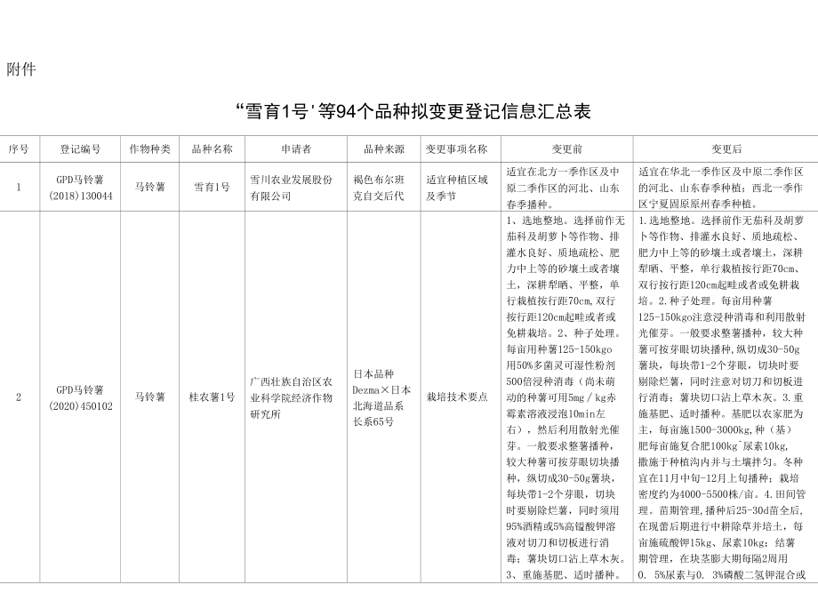 马铃薯雪育1号”等11种作物94个品种拟变更登记信息汇总表.docx_第1页