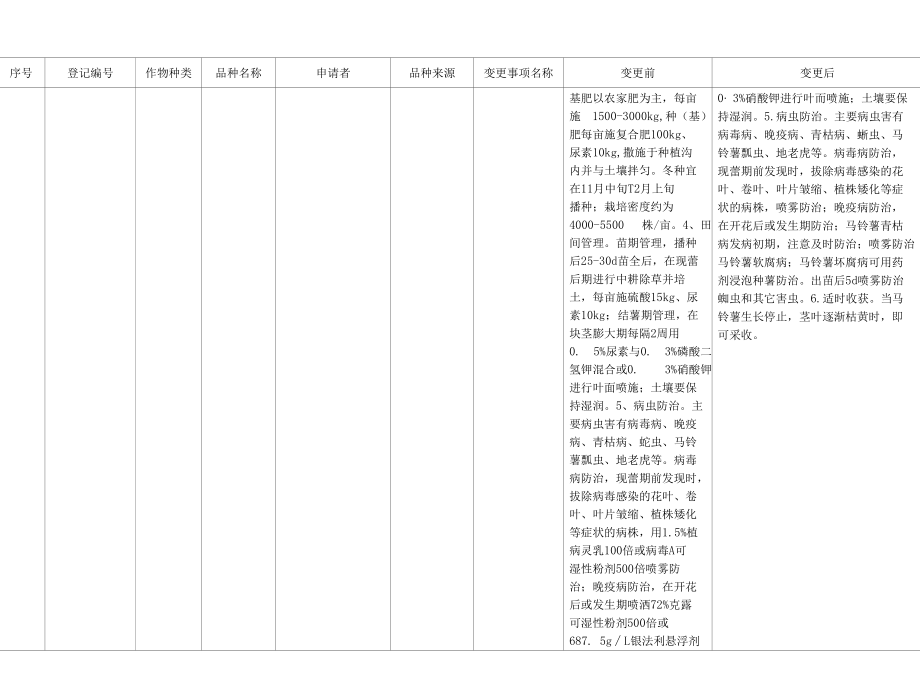 马铃薯雪育1号”等11种作物94个品种拟变更登记信息汇总表.docx_第2页