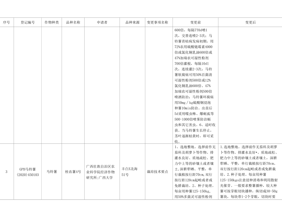 马铃薯雪育1号”等11种作物94个品种拟变更登记信息汇总表.docx_第3页