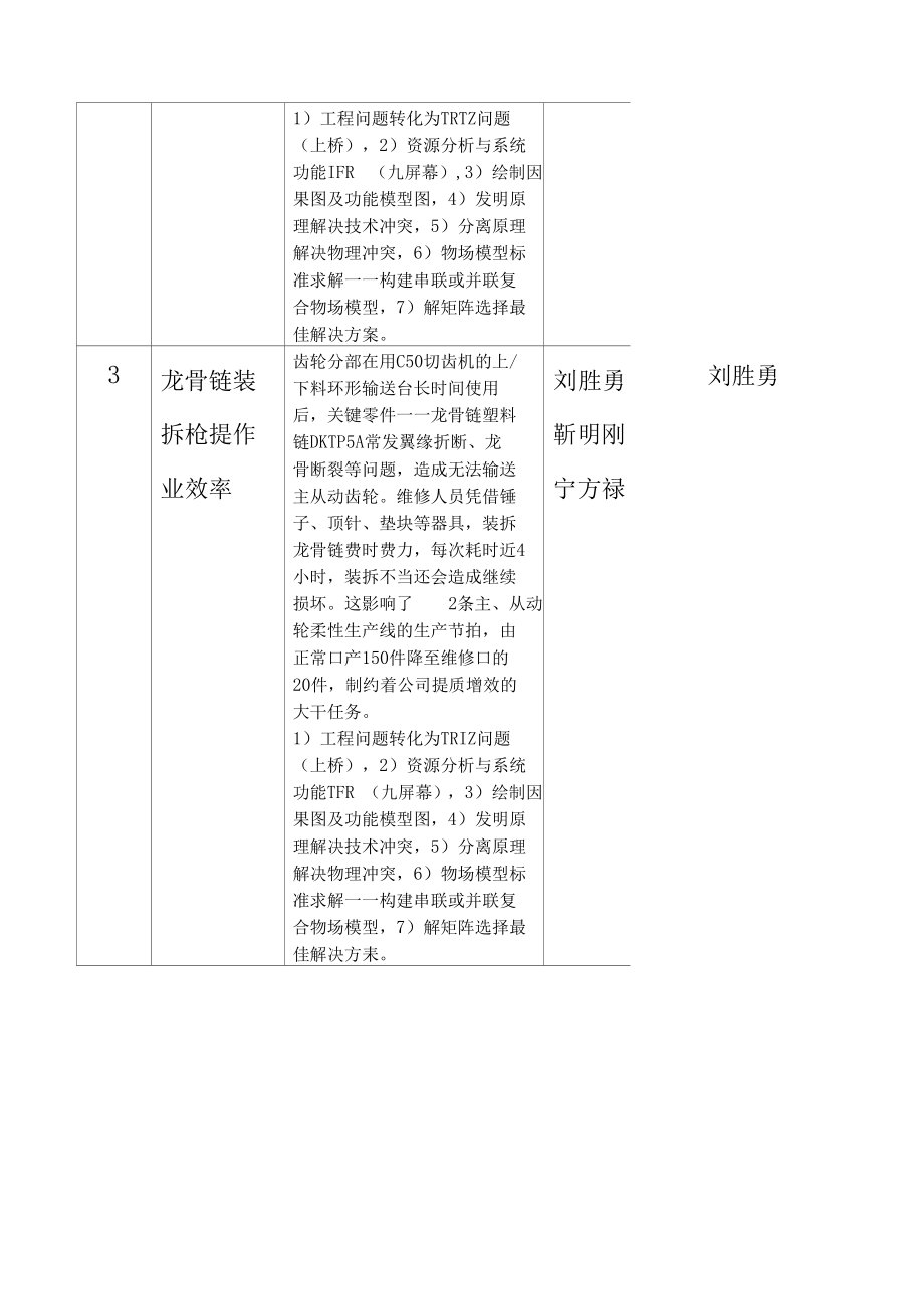 创新方法应用项目立项汇总表.docx_第2页