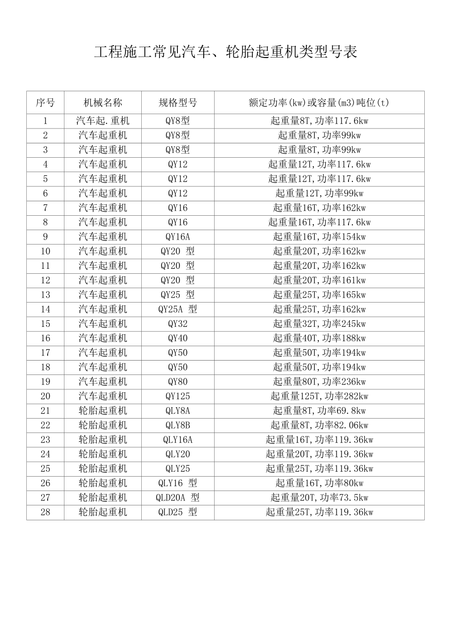 工程施工常见汽车、轮胎起重机类型号表.docx_第1页