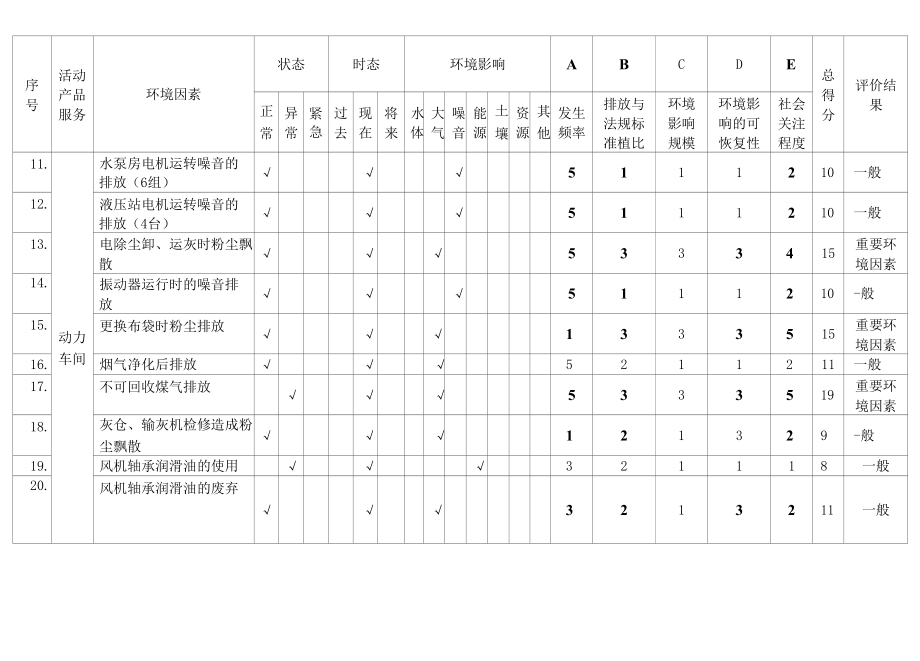 动力车间环境因素识别评价表.docx_第2页