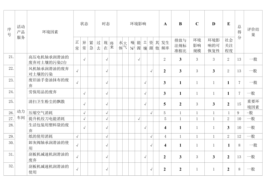 动力车间环境因素识别评价表.docx_第3页